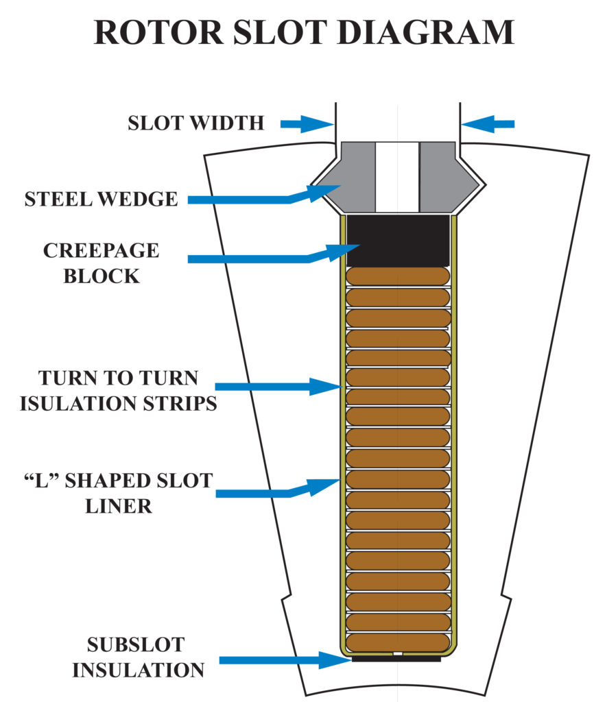 Generators 8 Rotor Slot Diagram from The Gund Company