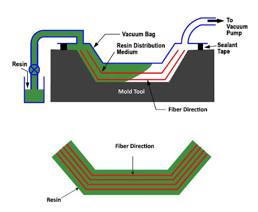 VARTM Direction diagram by The Gund Company