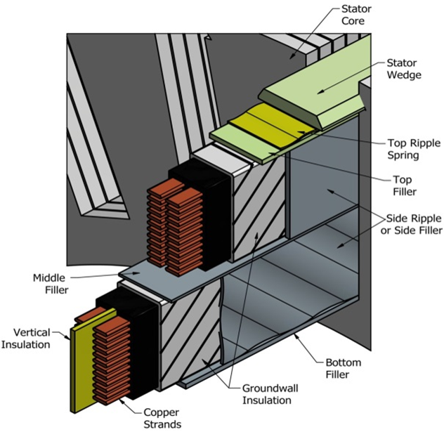 Generators 10 Stator Diagram from The Gund Company