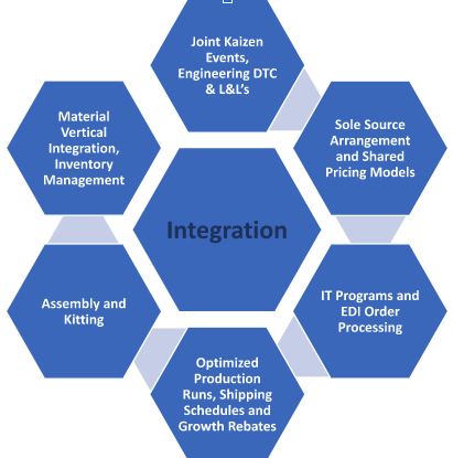Integration graphic from The Gund Company