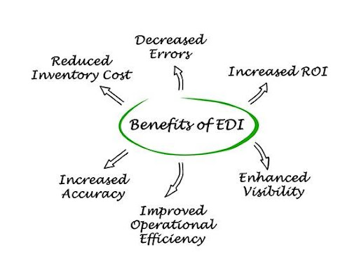 Benefits of EDI graphic from The Gund Company