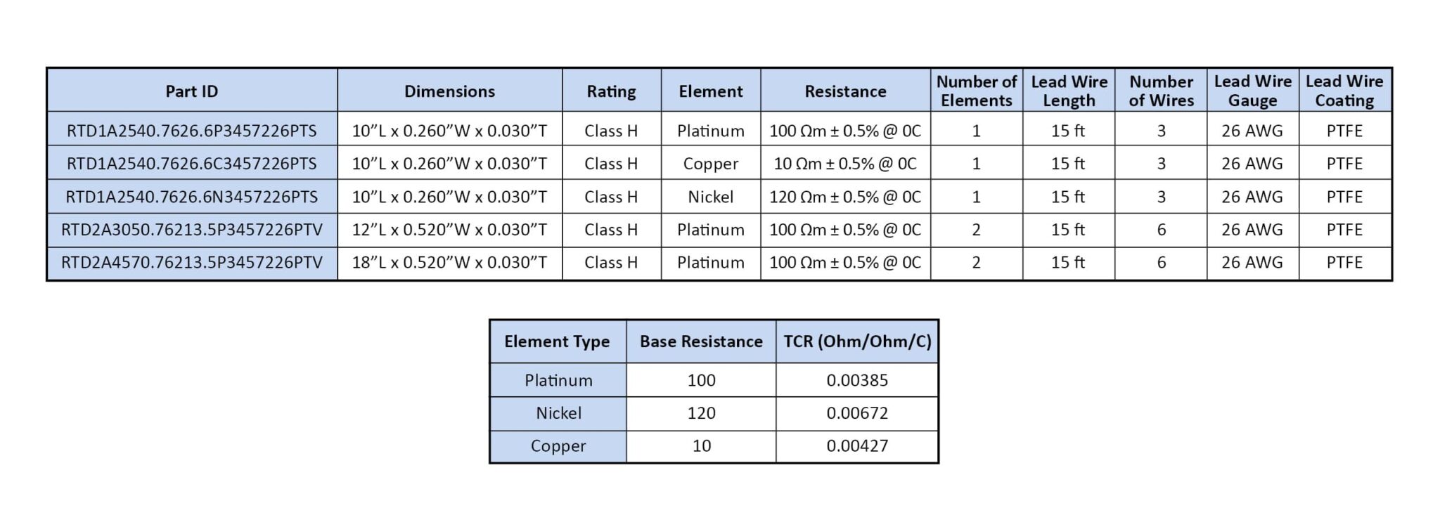 RTDs, Resistance Temperature Detectors, RTD Manufacturer